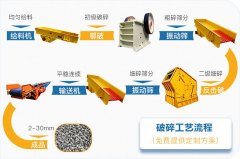 時(shí)產(chǎn)1000噸石子生產(chǎn)線怎么配置，需要多少錢？