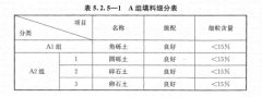 路基上的A、B組填料指什么？顎式破碎機能生產(chǎn)嗎